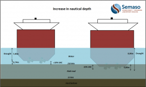 Increase in Nautical depth